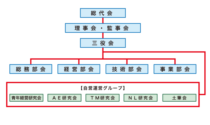 尼崎工業会｜組織図